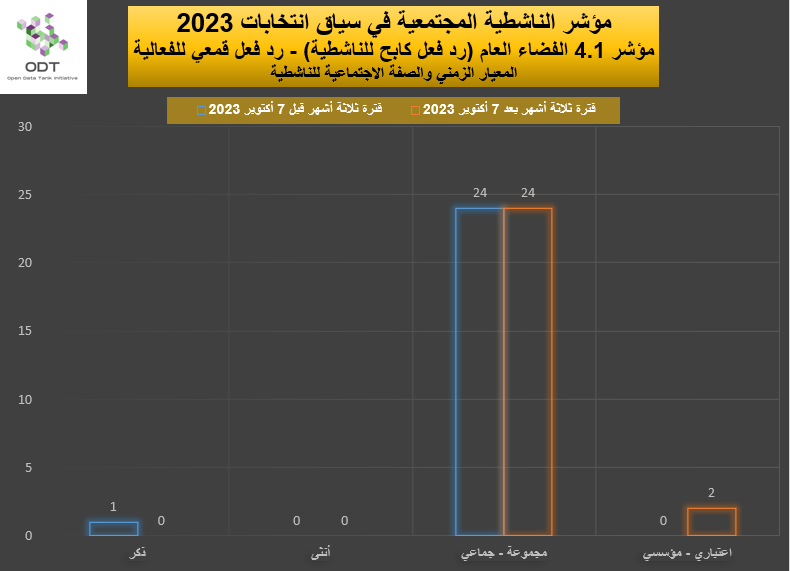 مؤشر الناشطية المجتمعية في سياق انتخابات 2023 - 4. الفضاء العام 2023 Activism Indicator 4.1 Public Space Repression Graphs 05 Gender