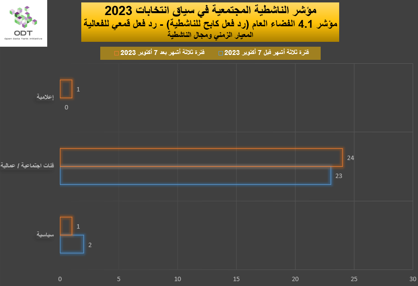 مؤشر الناشطية المجتمعية في سياق انتخابات 2023 - 4. الفضاء العام 2023 Activism Indicator 4.1 Public Space Repression Graphs 06 Activism Type
