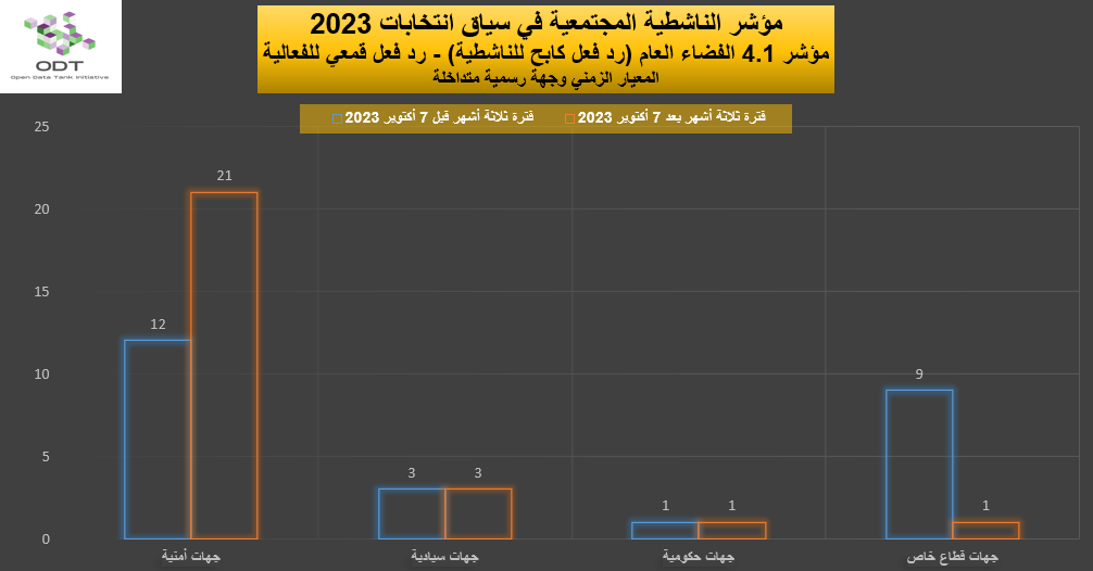 مؤشر الناشطية المجتمعية في سياق انتخابات 2023 - 4. الفضاء العام 2023 Activism Indicator 4.1 Public Space Repression Graphs 07 Authority