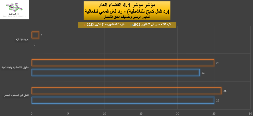 مؤشر الناشطية المجتمعية في سياق انتخابات 2023 - 4. الفضاء العام 2023 Activism Indicator 4.1 Public Space Repression Graphs 08 Right 1024x471