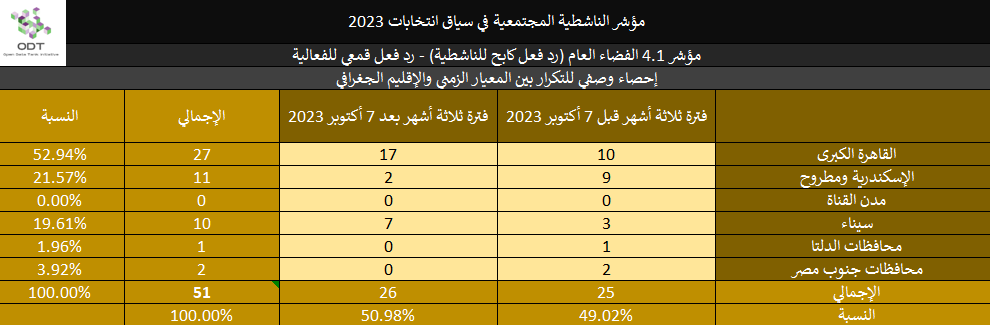 مؤشر الناشطية المجتمعية في سياق انتخابات 2023 - 4. الفضاء العام 2023 Activism Indicator 4.1 Public Space Repression Stats 03 Region