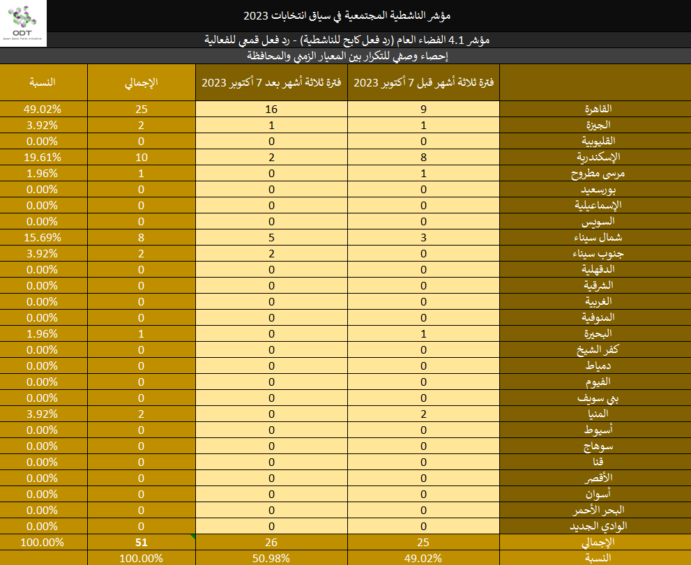 مؤشر الناشطية المجتمعية في سياق انتخابات 2023 - 4. الفضاء العام 2023 Activism Indicator 4.1 Public Space Repression Stats 04 Governorate