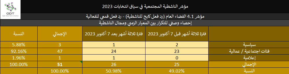 مؤشر الناشطية المجتمعية في سياق انتخابات 2023 - 4. الفضاء العام 2023 Activism Indicator 4.1 Public Space Repression Stats 06 Activism Type
