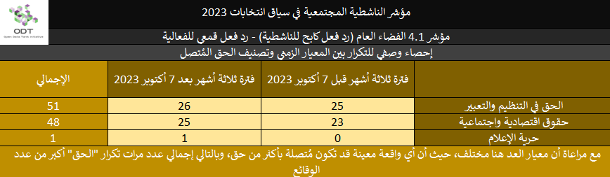 مؤشر الناشطية المجتمعية في سياق انتخابات 2023 - 4. الفضاء العام 2023 Activism Indicator 4.1 Public Space Repression Stats 08 Right