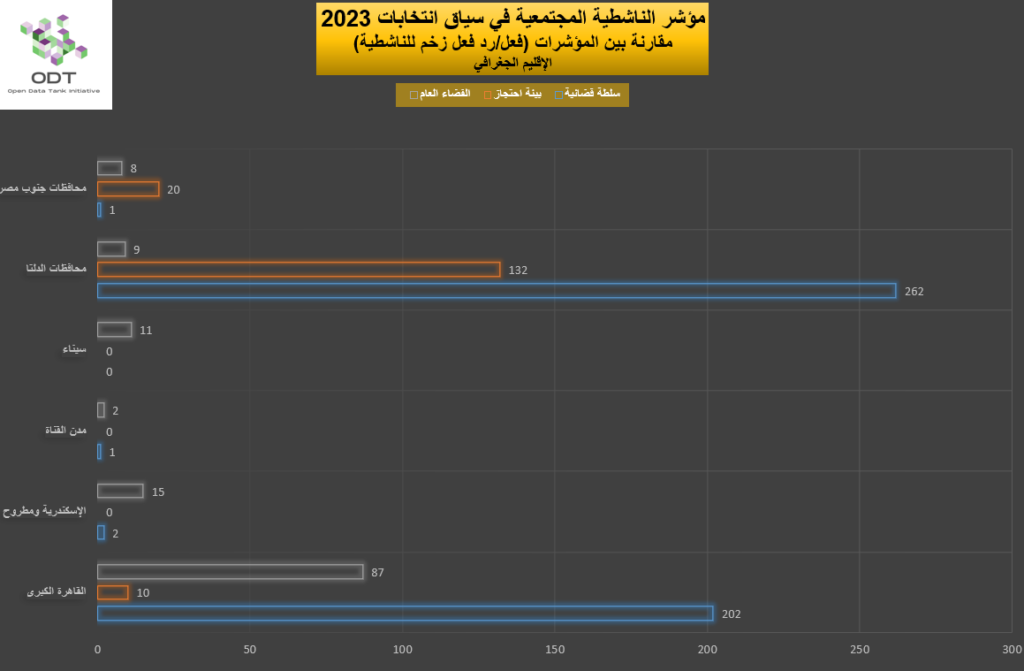 2023 Activism Indicators Final Momentum Graphs 01 Region 1024x671