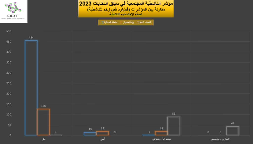 2023 Activism Indicators Final Momentum Graphs 03 Gender 1024x582
