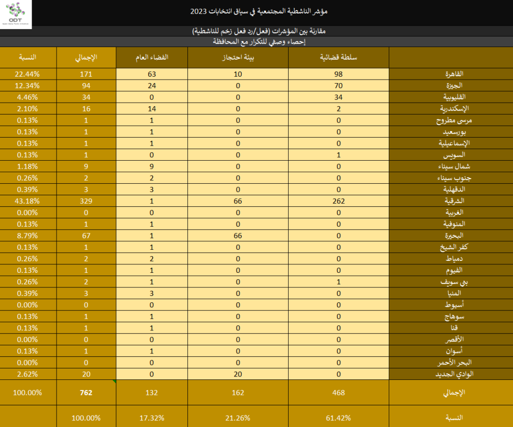 2023 Activism Indicators Final Momentum Stats 02 Governorate 1024x853