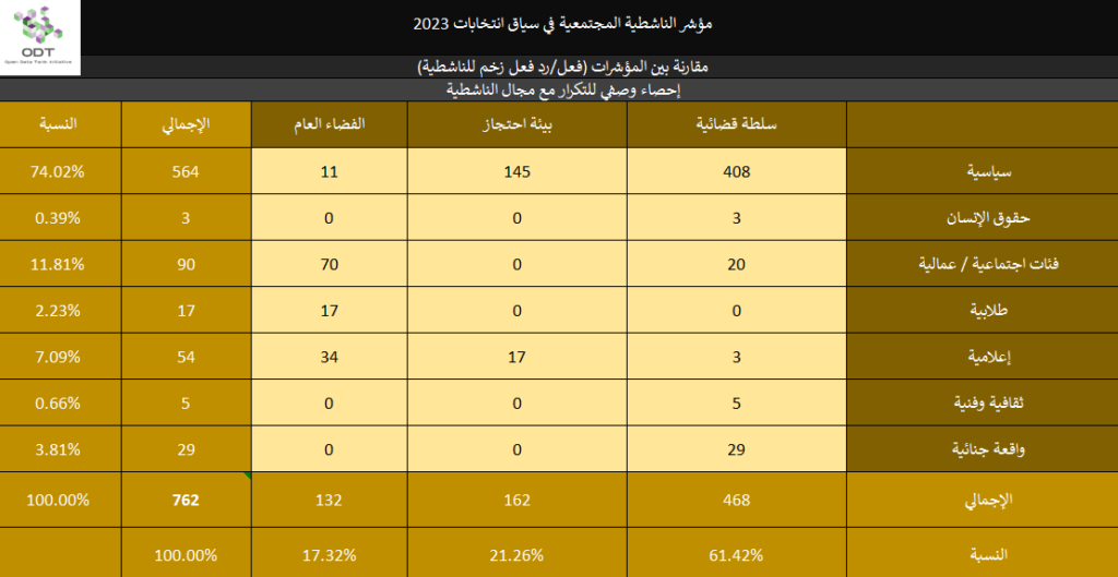 2023 Activism Indicators Final Momentum Stats 04 Activism Type 1024x529