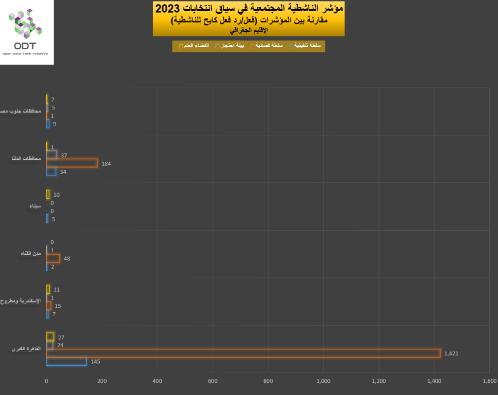 2023 Activism Indicators Final Repression Graphs 01 Region 1024x811