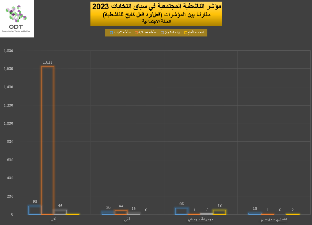 2023 Activism Indicators Final Repression Graphs 03 Gender 1024x740