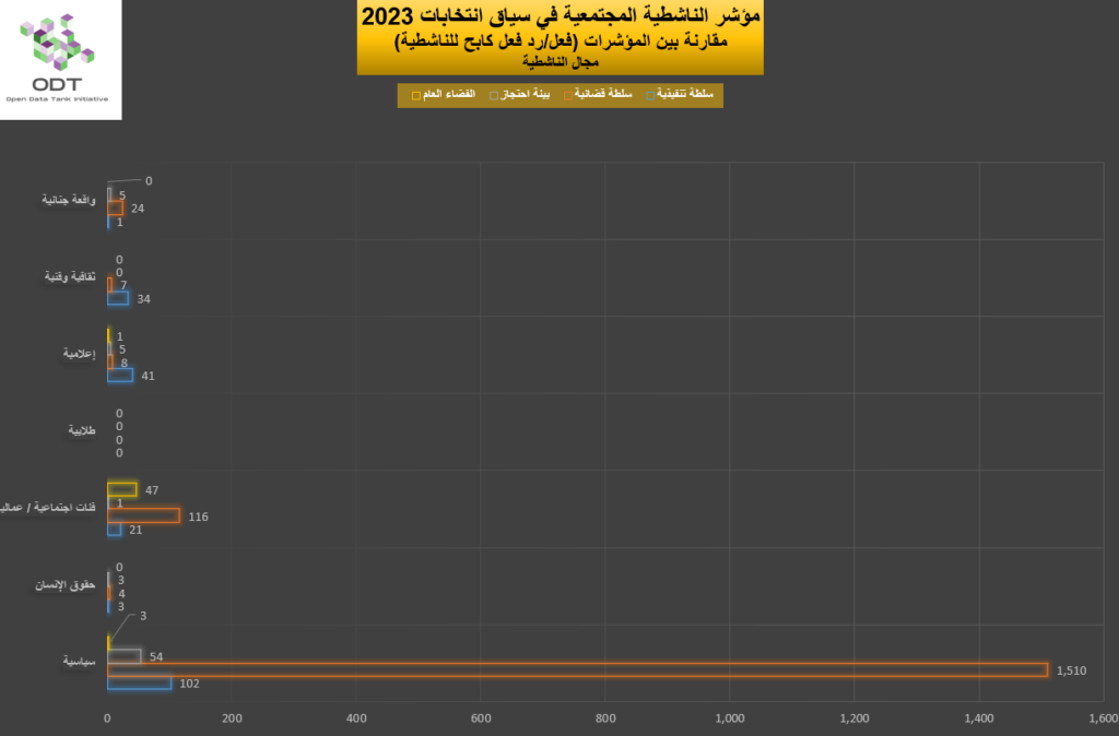 2023 Activism Indicators Final Repression Graphs 04 Activism Type 1024x674