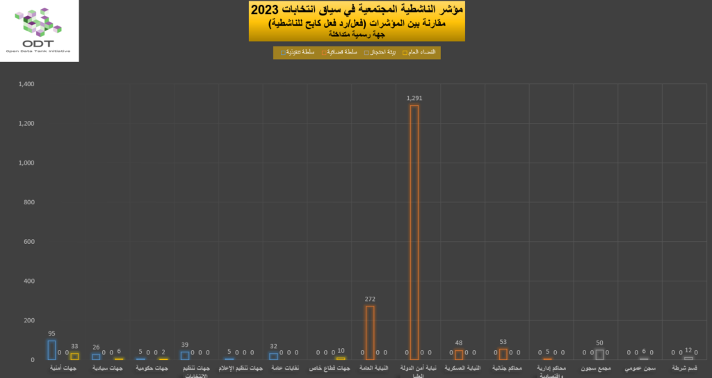 2023 Activism Indicators Final Repression Graphs 05 Authority 1024x544