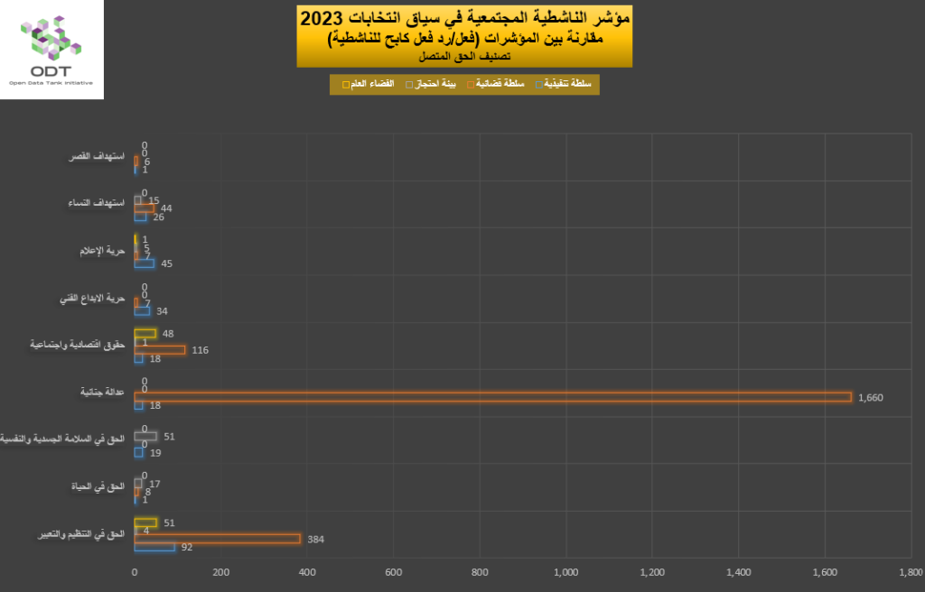 2023 Activism Indicators Final Repression Graphs 06 Right 1 1024x656