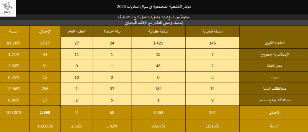 2023 Activism Indicators Final Repression Stats 01 Region 1024x439