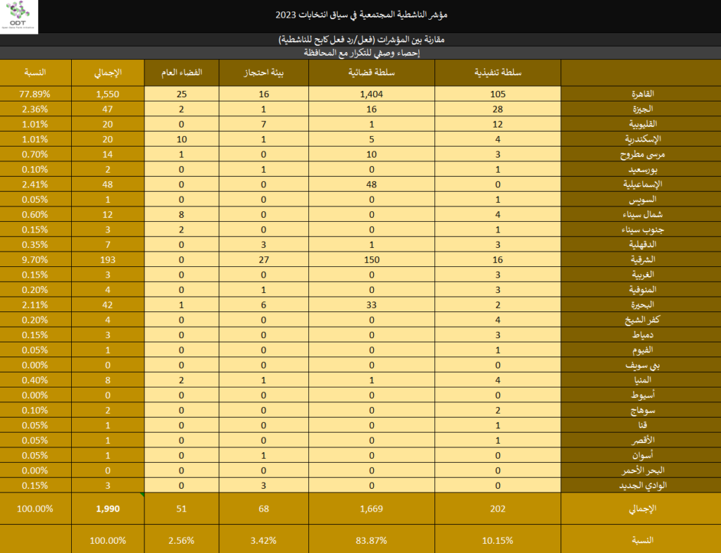 2023 Activism Indicators Final Repression Stats 02 Governorate 1024x785