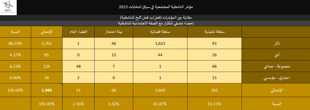 2023 Activism Indicators Final Repression Stats 03 Gender 1024x364