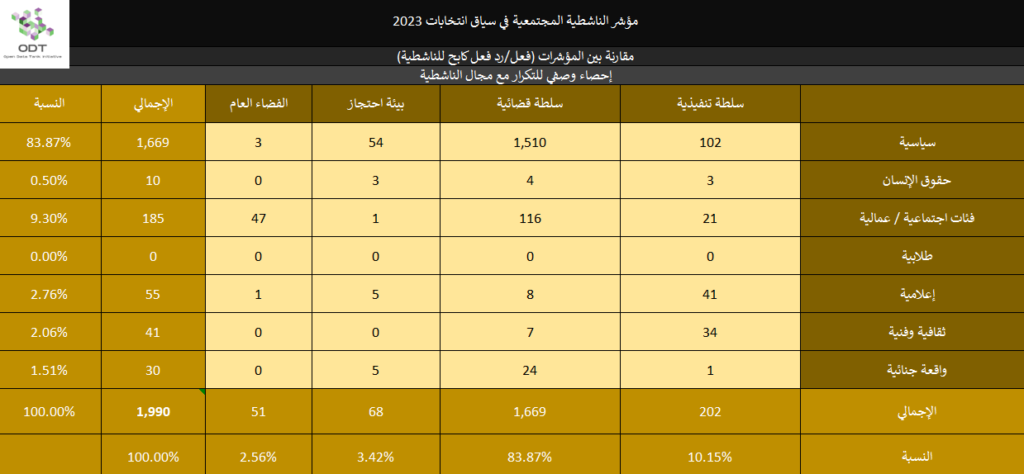 2023 Activism Indicators Final Repression Stats 04 Activism Type 1024x474