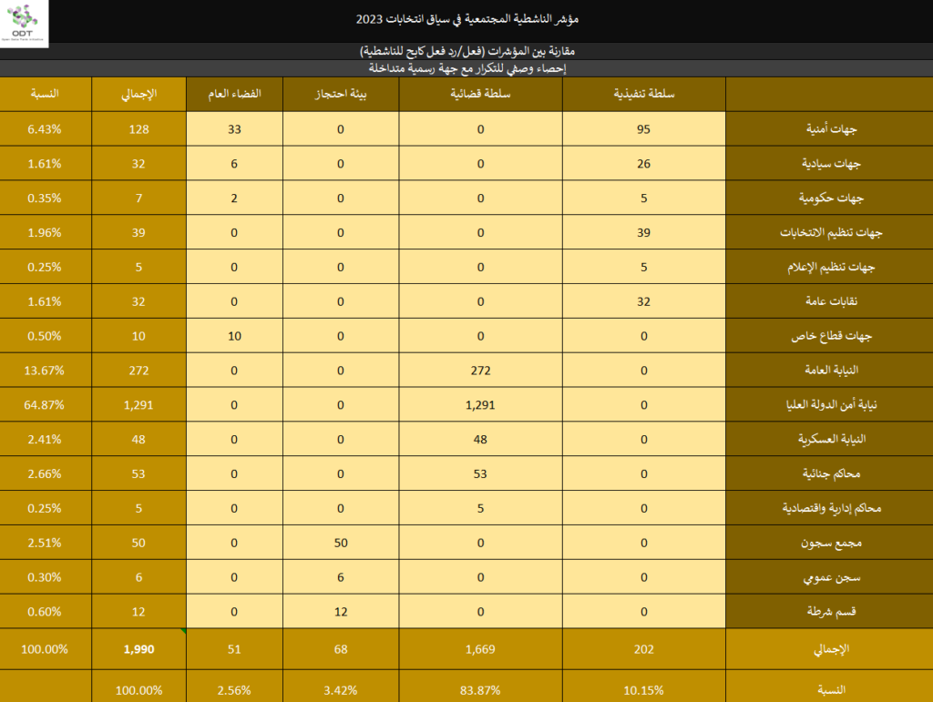 2023 Activism Indicators Final Repression Stats 05 Authority 1024x771