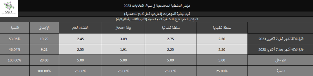 2023 Activism Indicators Final Stats 01 Repression Index 1 1024x251