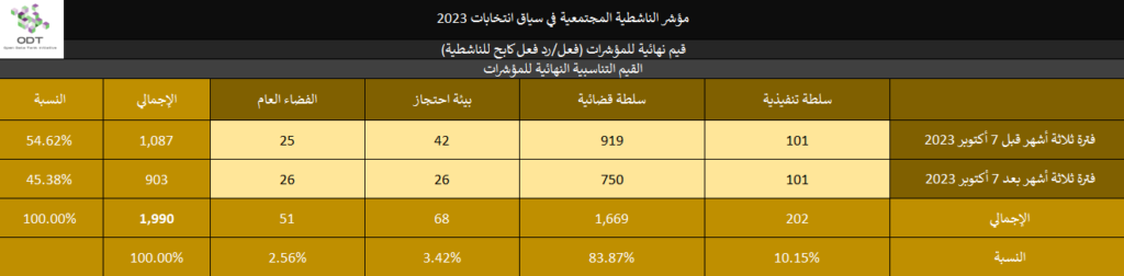 2023 Activism Indicators Final Stats 02 Repression Totals 1024x252
