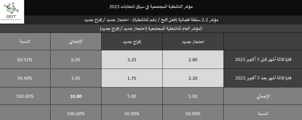 2023 Activism Indicators Final Stats 05 Arrest Release Index 1024x406