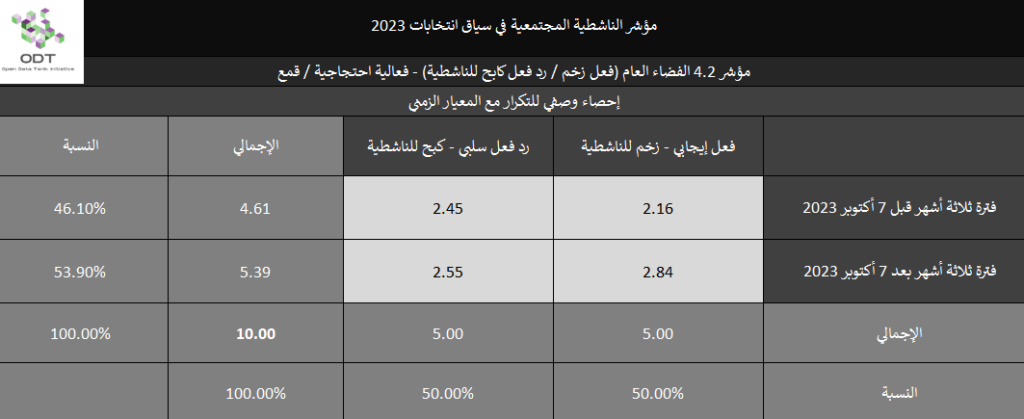 2023 Activism Indicators Final Stats 07 Event Repression Index 1024x419