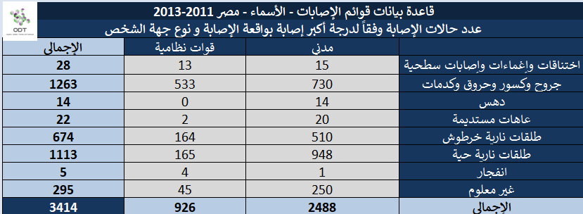 قوائم الإصابات (الأسماء) - مصر 2011-2013 Injury Lists 23