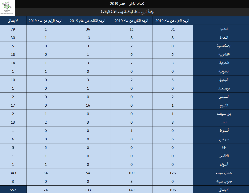 تعداد حالات القتل – مصر 2019 Killings 2019 01 1024x797