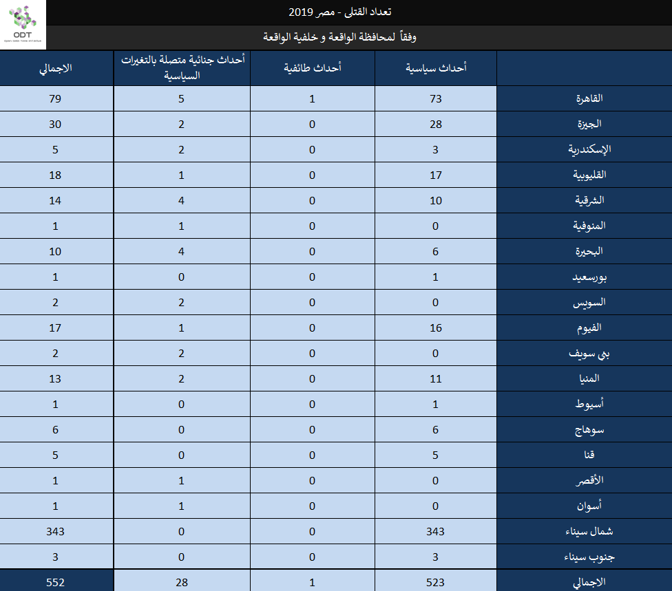 تعداد حالات القتل – مصر 2019 Killings 2019 16