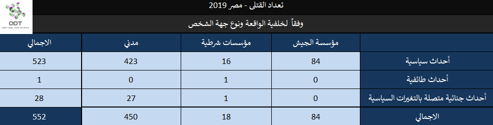 تعداد حالات القتل – مصر 2019 Killings 2019 26