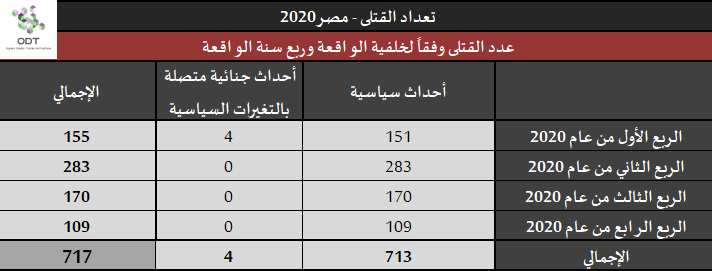 تعداد حالات القتل – مصر 2020 Killings 2020 03 1
