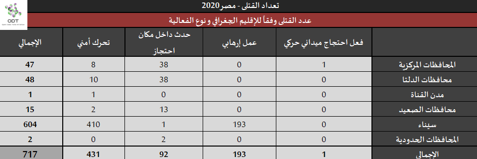 تعداد حالات القتل – مصر 2020 Killings 2020 13
