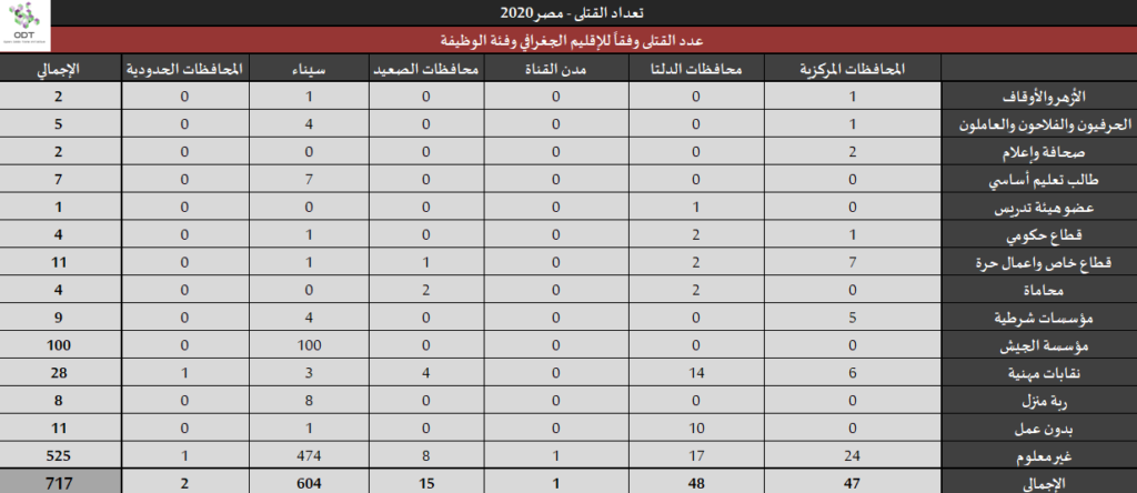 تعداد حالات القتل – مصر 2020 Killings 2020 19 1024x444
