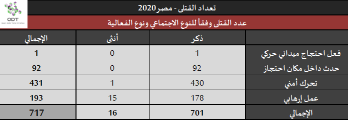 تعداد حالات القتل – مصر 2020 Killings 2020 23