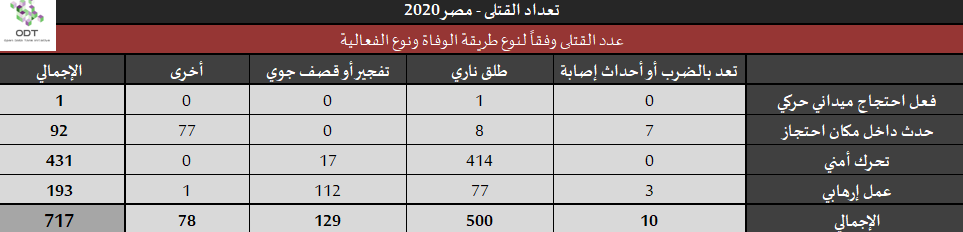 تعداد حالات القتل – مصر 2020 Killings 2020 26