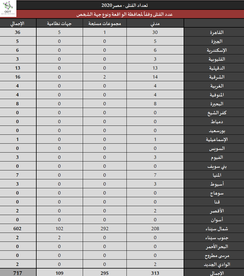 تعداد حالات القتل – مصر 2020 Killings 2020 32