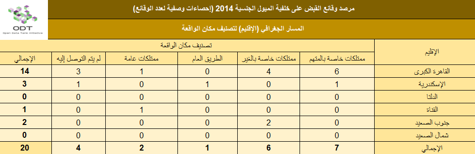 القبض على خلفية الميول الجنسية 2014 lgbt arrests 2014 stats 01 governorate place