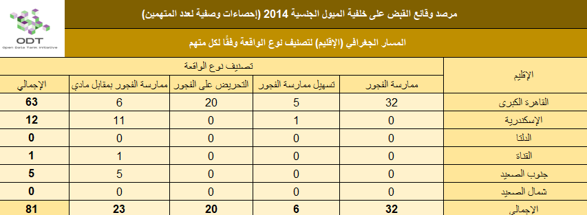 القبض على خلفية الميول الجنسية 2014 lgbt arrests 2014 stats 02 governorate incident type