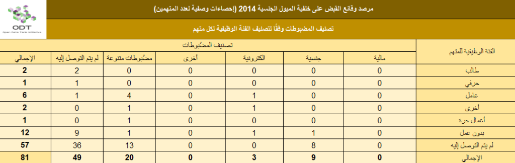 القبض على خلفية الميول الجنسية 2014 lgbt arrests 2014 stats 03 defendant job tools