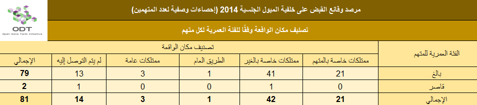 القبض على خلفية الميول الجنسية 2014 lgbt arrests 2014 stats 04 minor place
