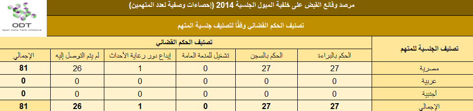 القبض على خلفية الميول الجنسية 2014 lgbt arrests 2014 stats 05 nationality verdict
