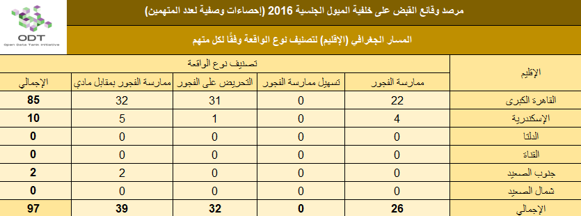 lgbt arrests 2016 stats 02 governorate incident type