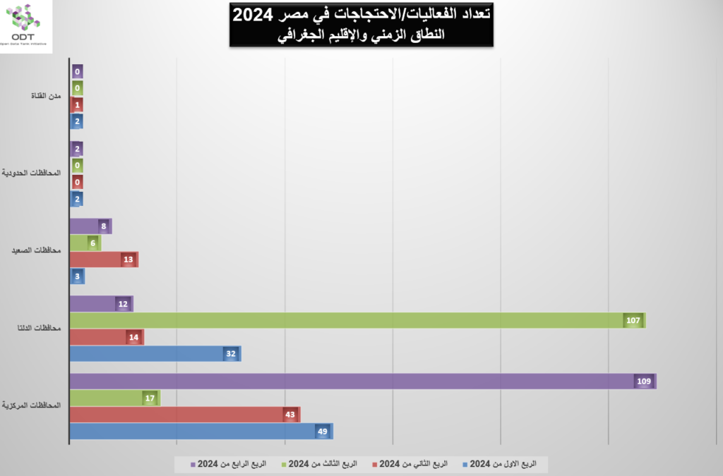تعداد الفعاليات السلمية في مصر 2024 events egypt 2024 graphs 01