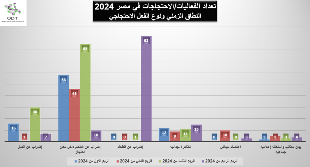 تعداد الفعاليات السلمية في مصر 2024 events egypt 2024 graphs 02