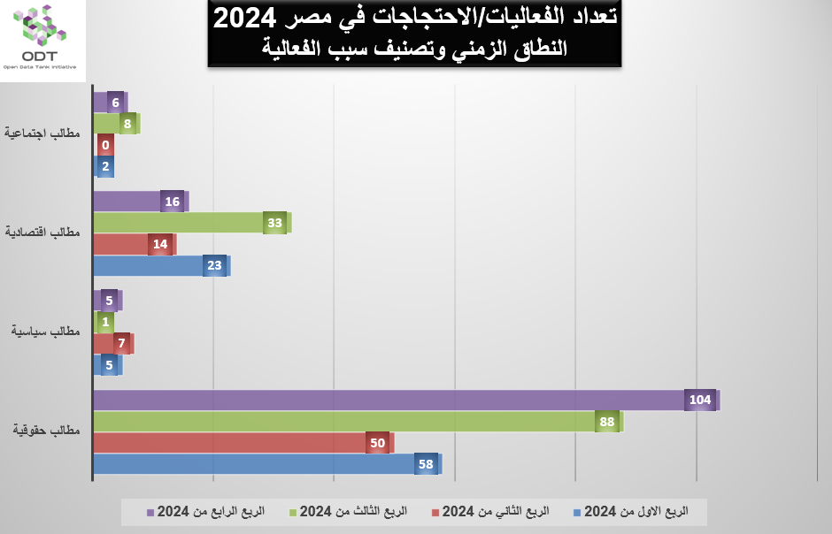 تعداد الفعاليات السلمية في مصر 2024 events egypt 2024 graphs 03