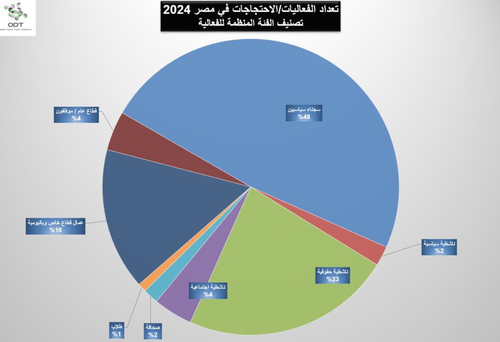تعداد الفعاليات السلمية في مصر 2024 events egypt 2024 graphs 04