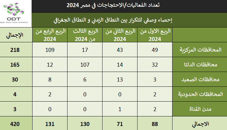 تعداد الفعاليات السلمية في مصر 2024 events egypt 2024 stats 01