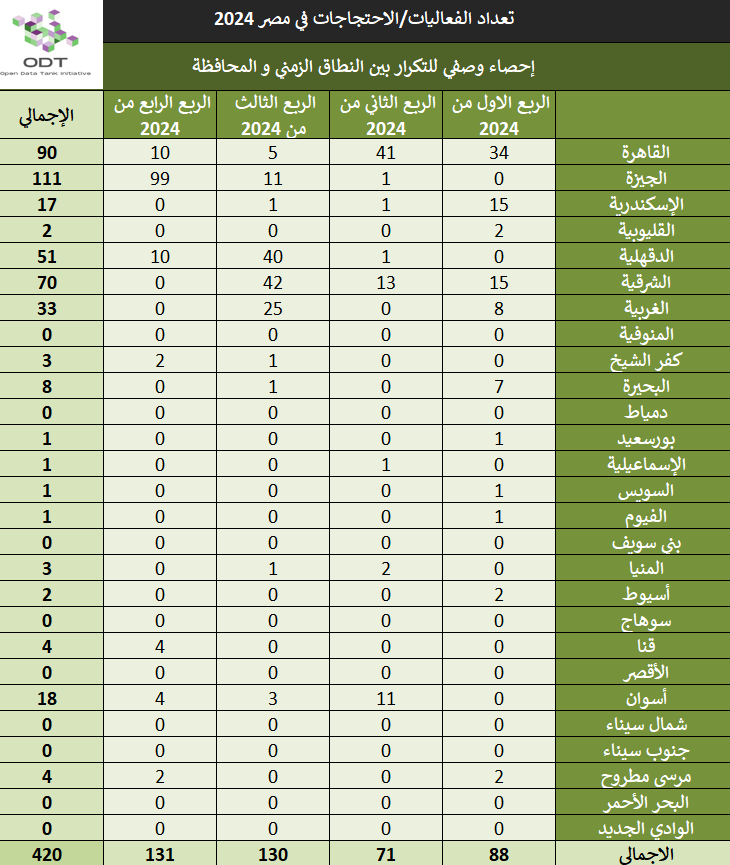 تعداد الفعاليات السلمية في مصر 2024 events egypt 2024 stats 02