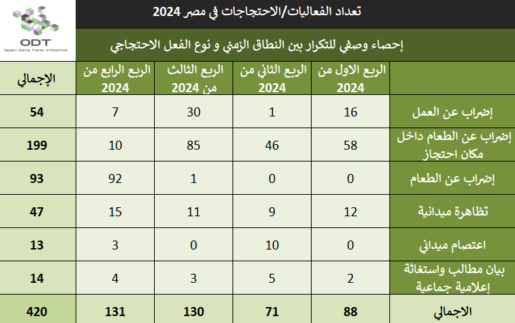 تعداد الفعاليات السلمية في مصر 2024 events egypt 2024 stats 03