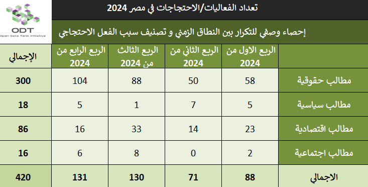 تعداد الفعاليات السلمية في مصر 2024 events egypt 2024 stats 04